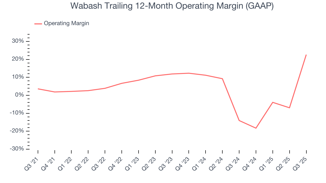 Wabash Trailing 12-Month Operating Margin (GAAP)