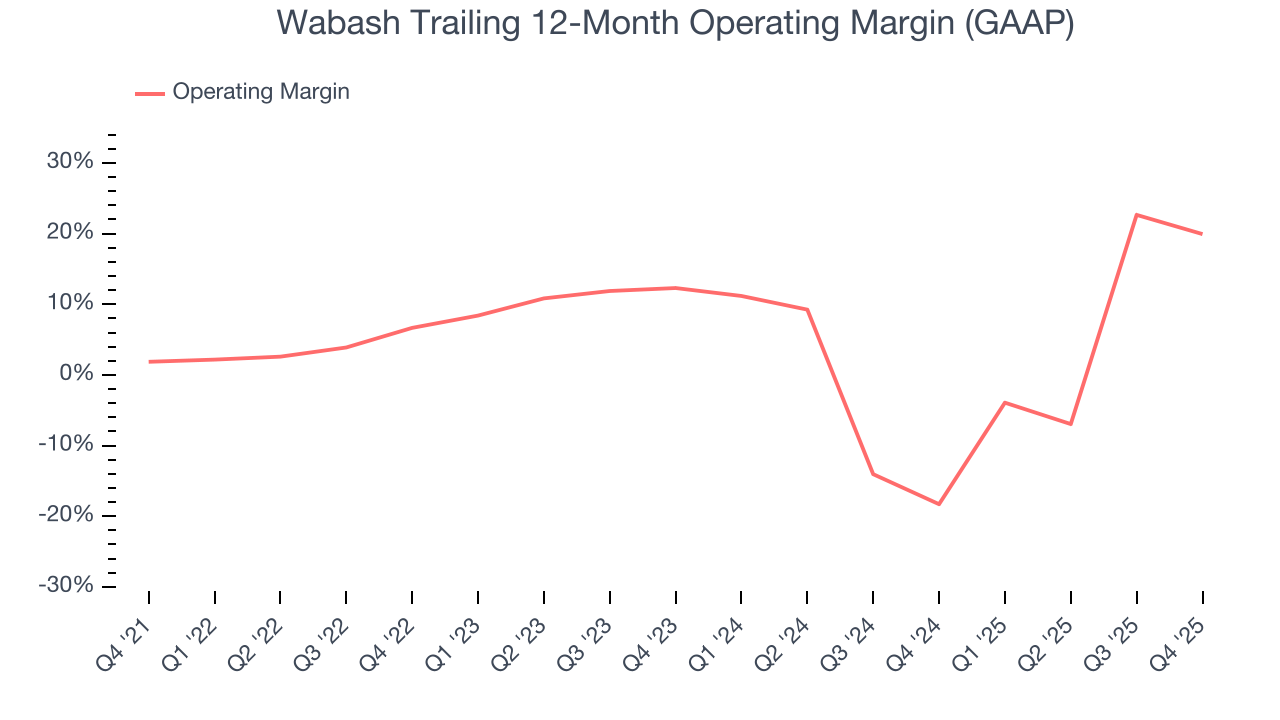 Wabash Trailing 12-Month Operating Margin (GAAP)
