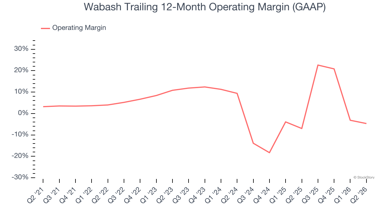 Wabash Trailing 12-Month Operating Margin (GAAP)