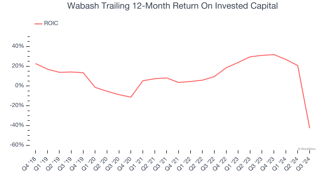 Wabash Trailing 12-Month Return On Invested Capital