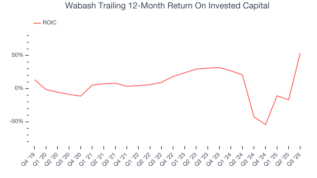 Wabash Trailing 12-Month Return On Invested Capital