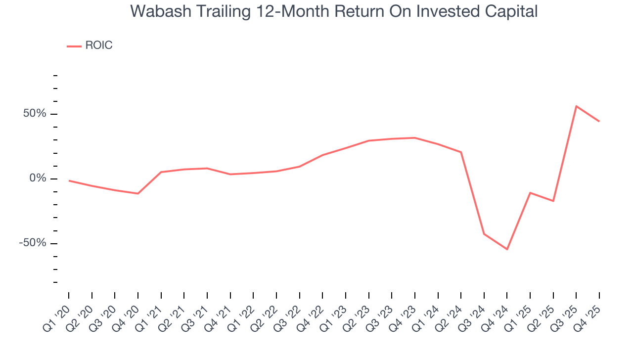 Wabash Trailing 12-Month Return On Invested Capital