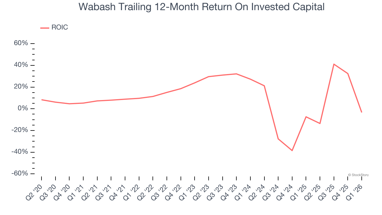 Wabash Trailing 12-Month Return On Invested Capital