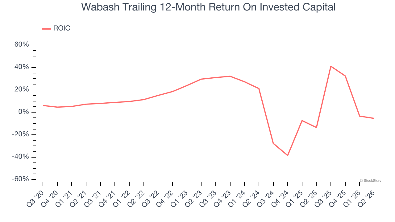 Wabash Trailing 12-Month Return On Invested Capital