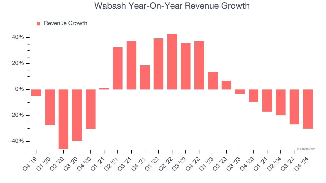 Wabash Year-On-Year Revenue Growth