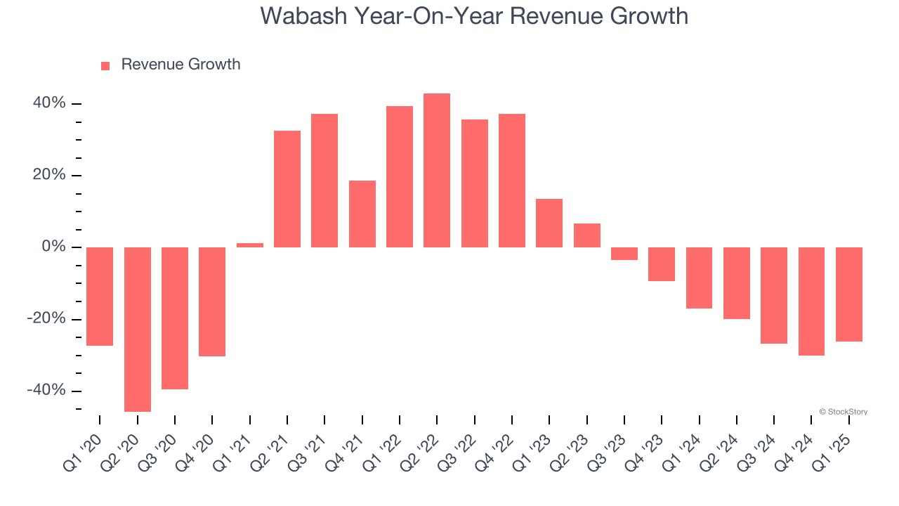 Wabash Year-On-Year Revenue Growth