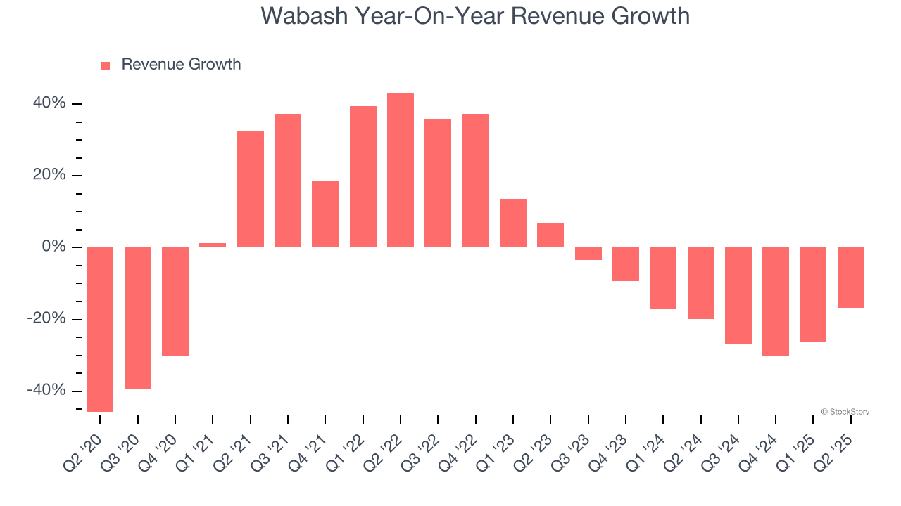 Wabash Year-On-Year Revenue Growth