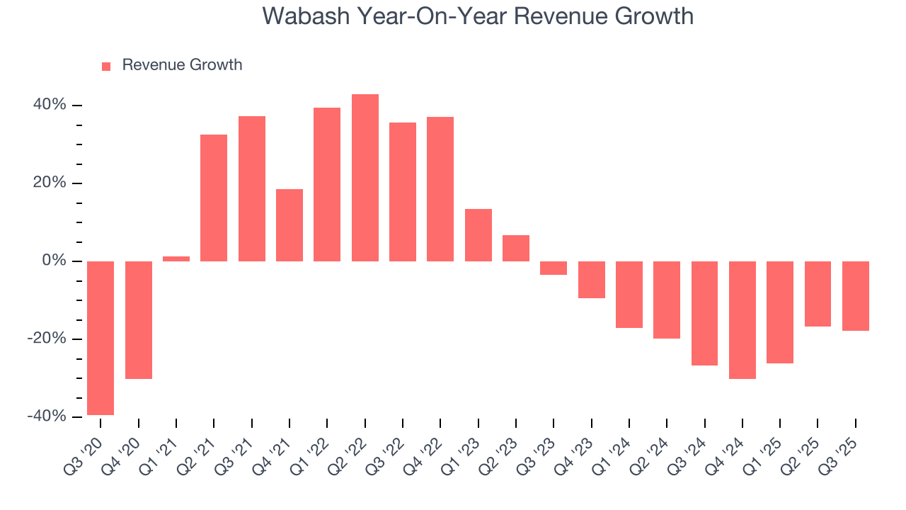 Wabash Year-On-Year Revenue Growth