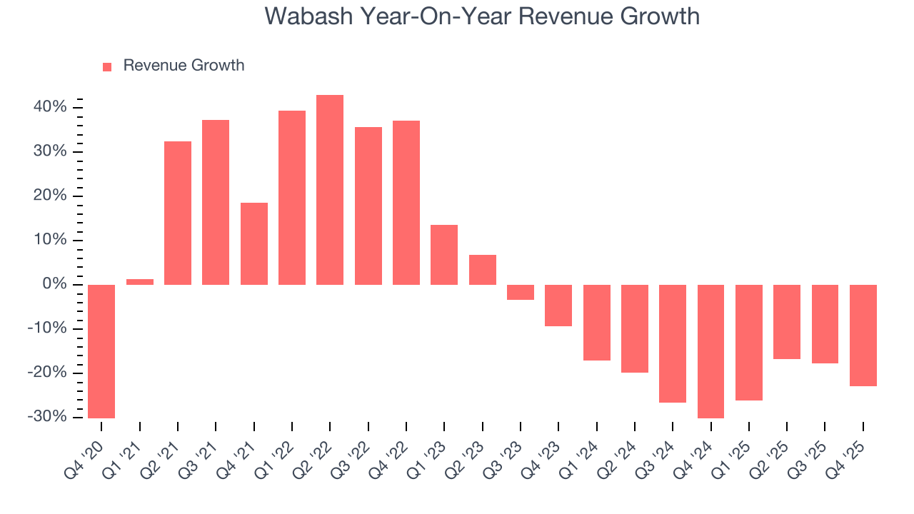 Wabash Year-On-Year Revenue Growth