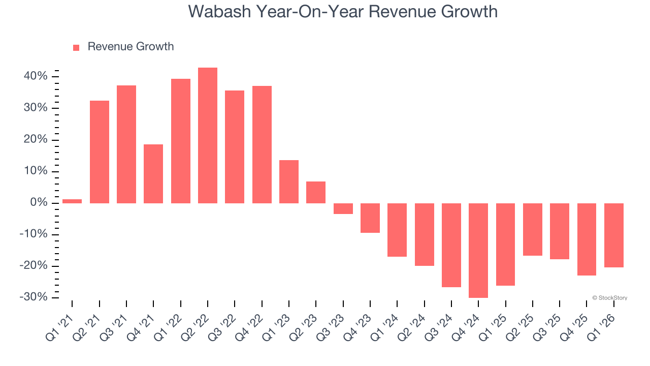 Wabash Year-On-Year Revenue Growth