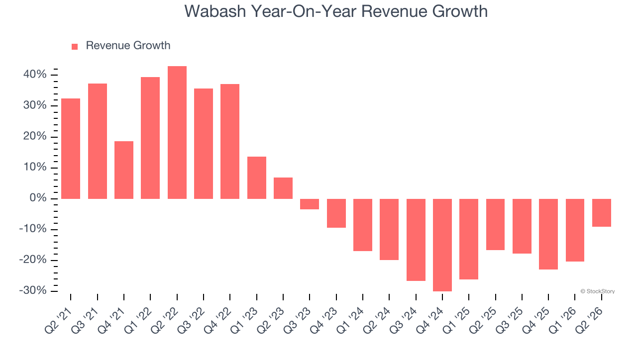 Wabash Year-On-Year Revenue Growth