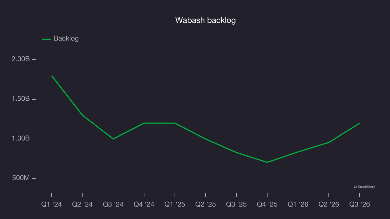 Wabash backlog