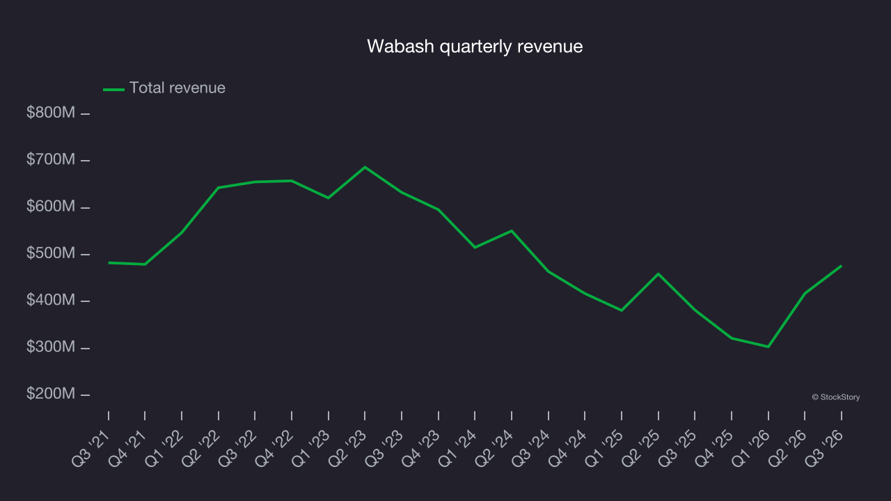 Wabash quarterly revenue
