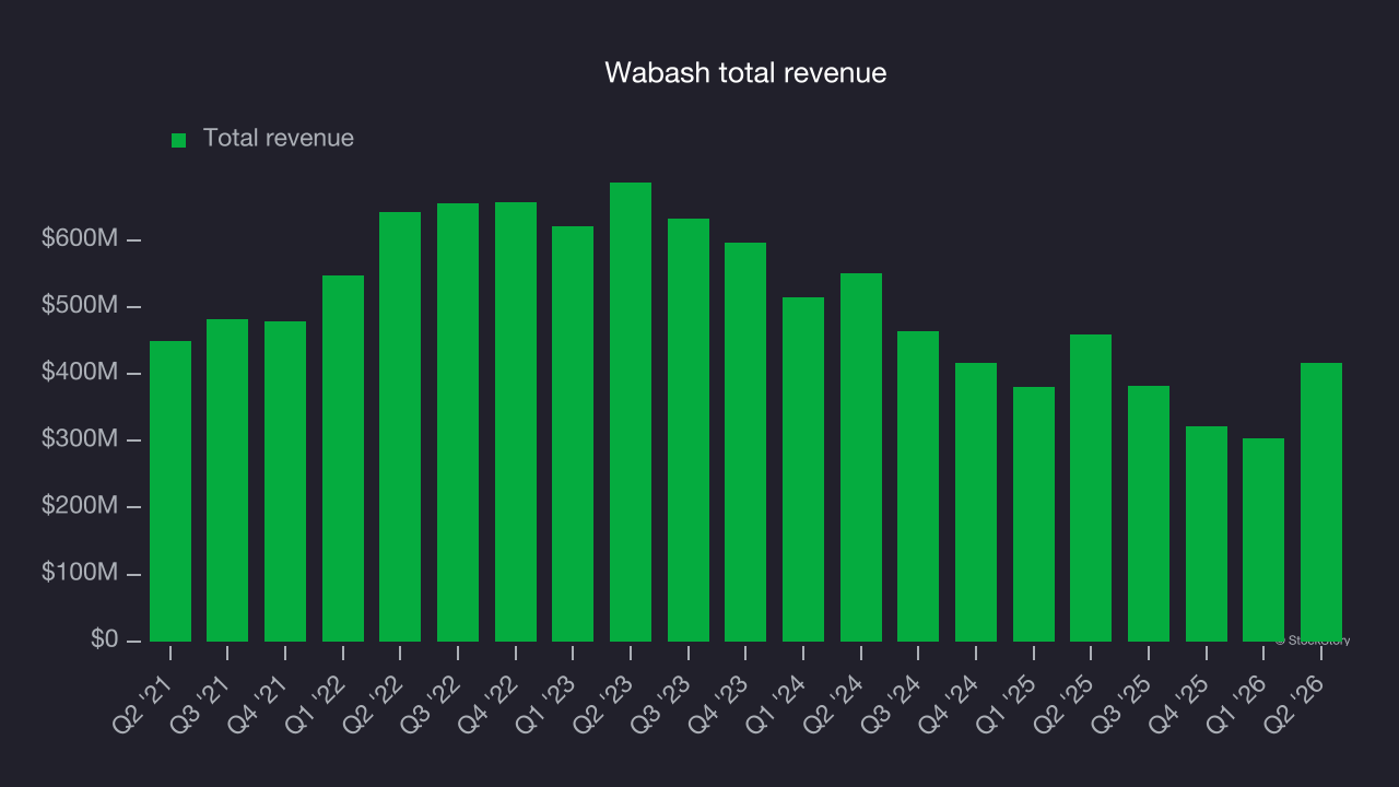 Wabash total revenue