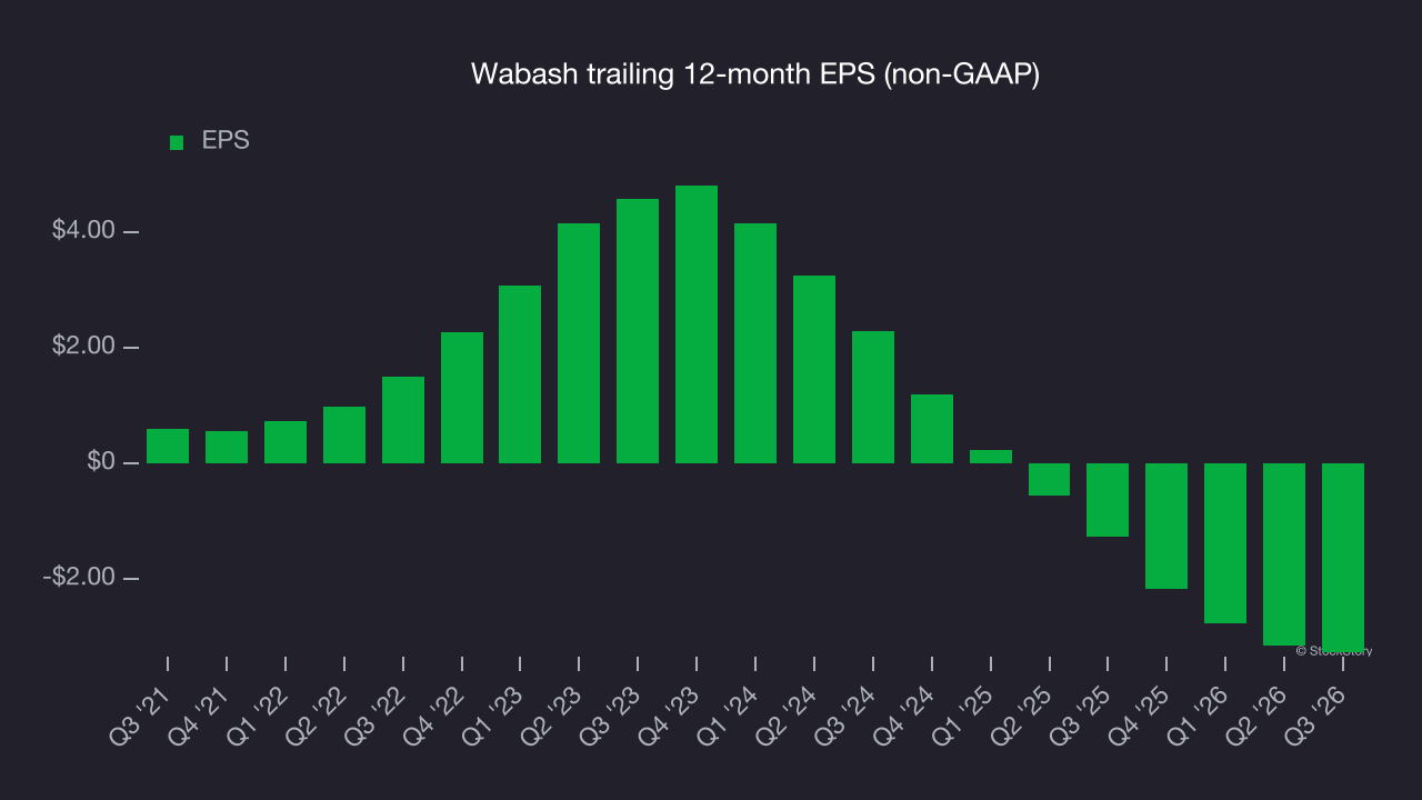 Wabash trailing 12-month EPS (non-GAAP)