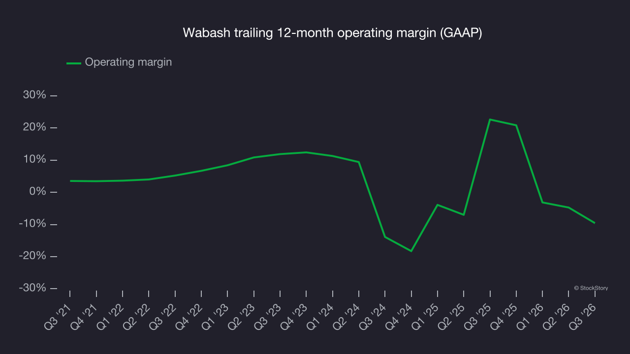 Wabash trailing 12-month operating margin (GAAP)