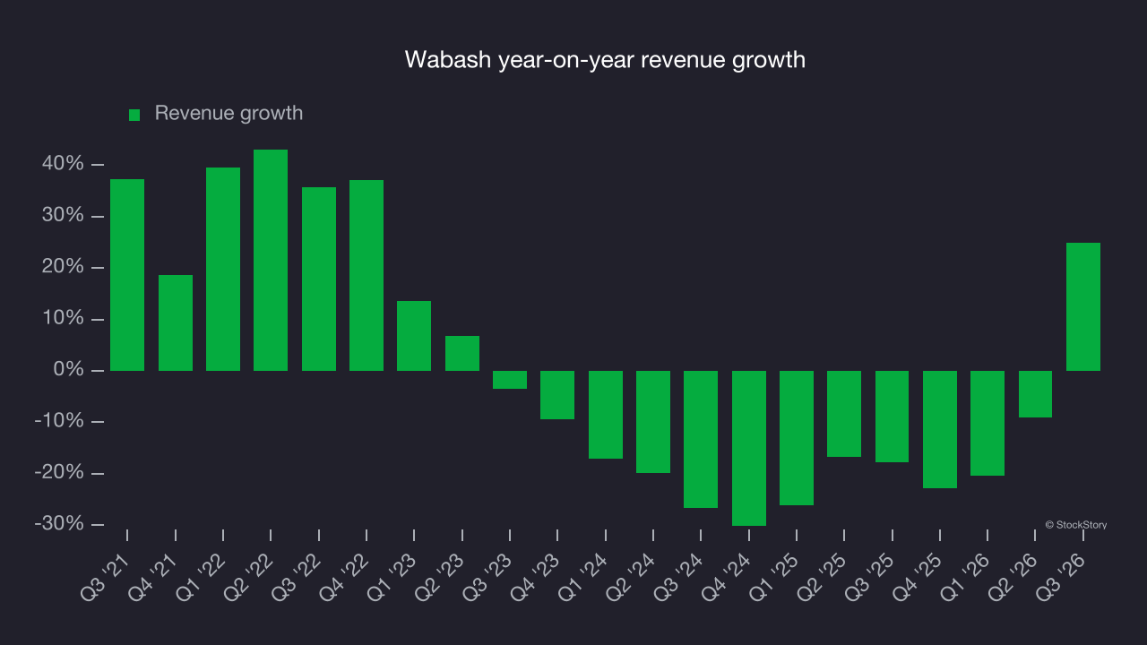 Wabash year-on-year revenue growth