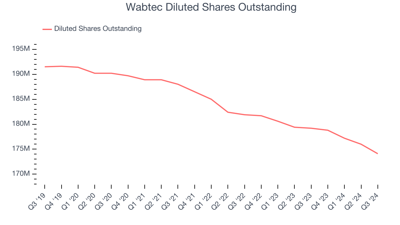 Wabtec Diluted Shares Outstanding