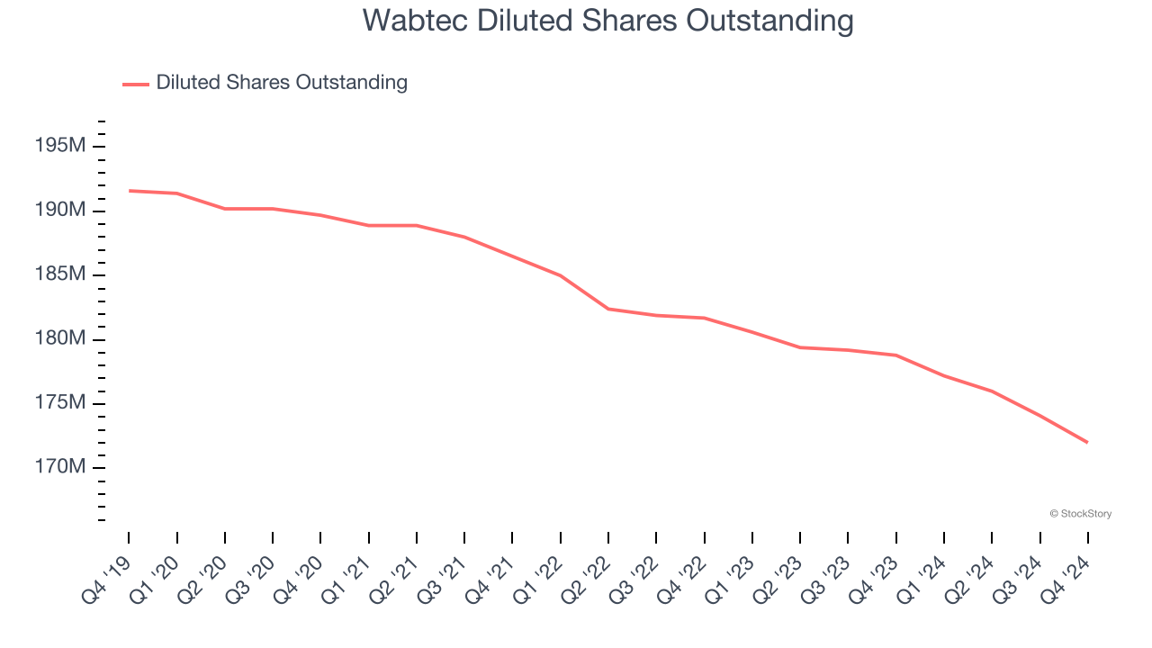 Wabtec Diluted Shares Outstanding