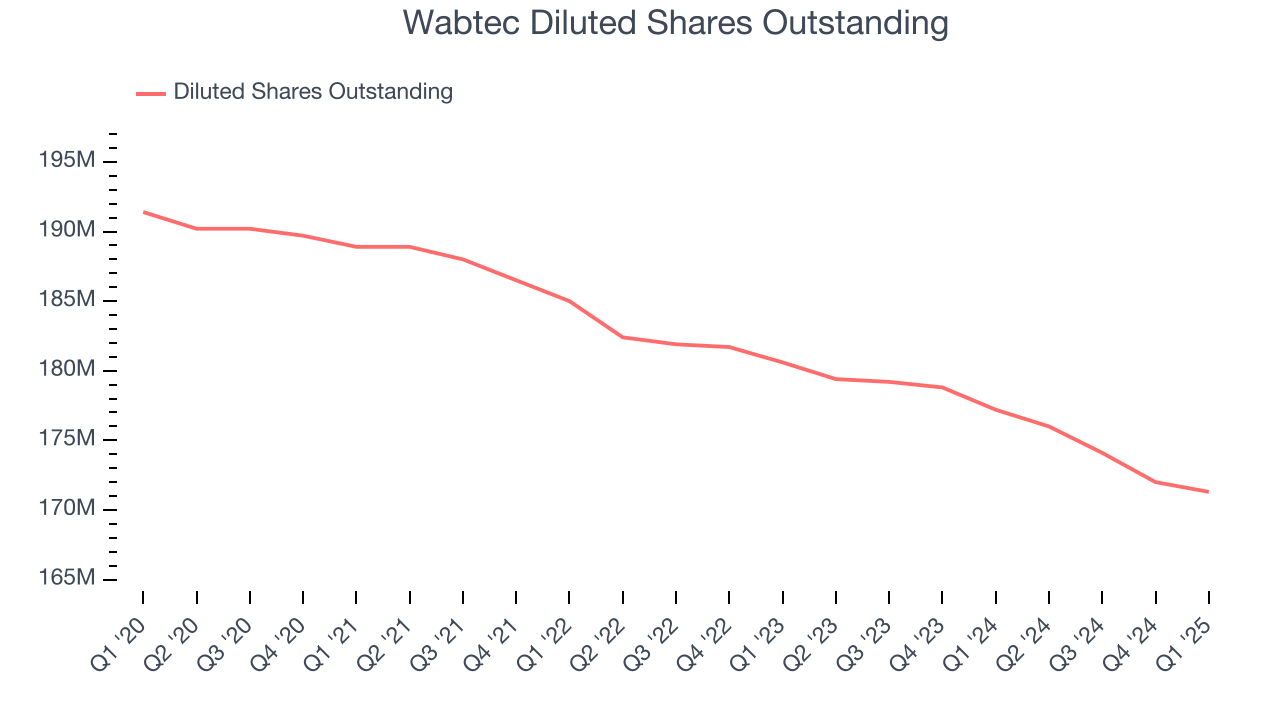 Wabtec Diluted Shares Outstanding