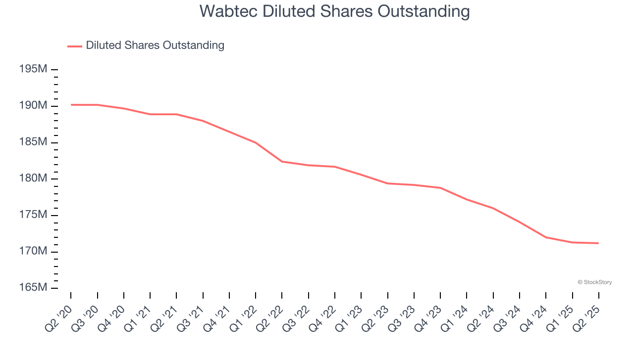 Wabtec Diluted Shares Outstanding