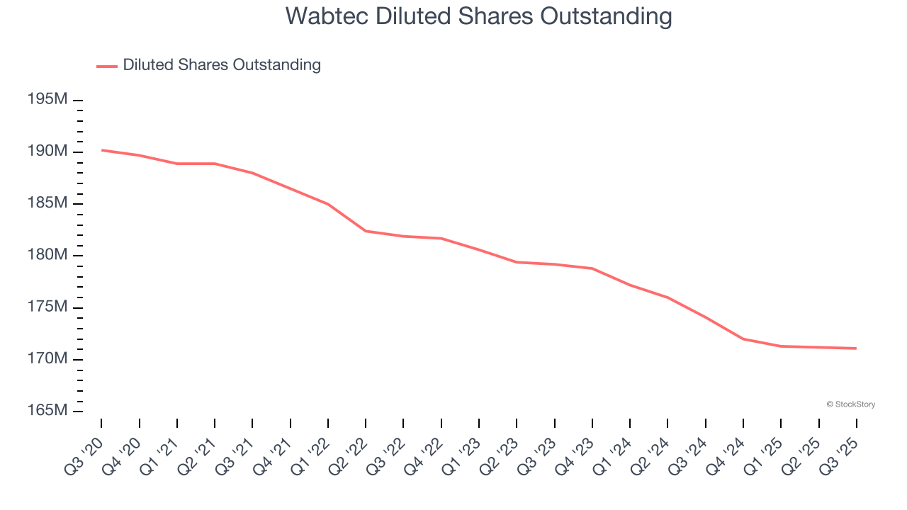 Wabtec Diluted Shares Outstanding