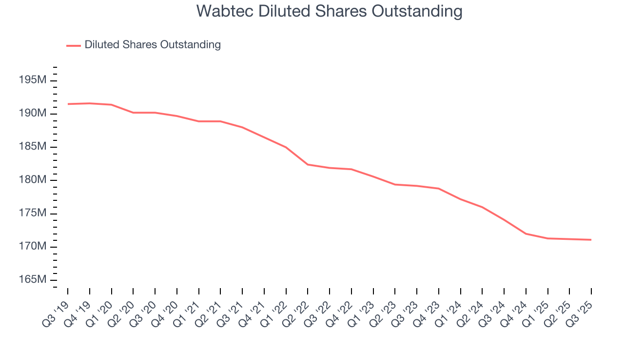 Wabtec Diluted Shares Outstanding