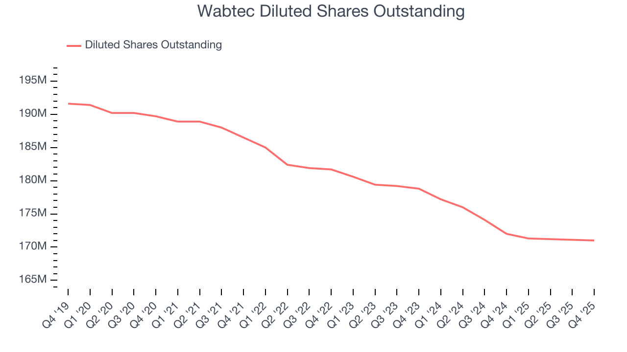 Wabtec Diluted Shares Outstanding