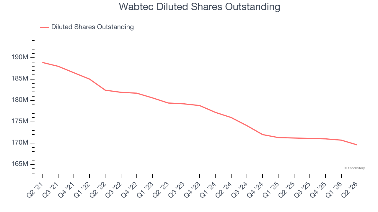 Wabtec Diluted Shares Outstanding
