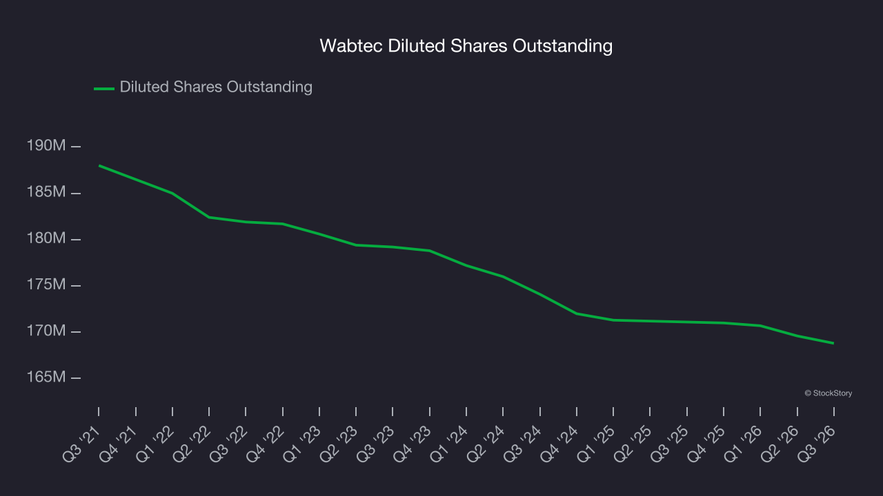 Wabtec Diluted Shares Outstanding