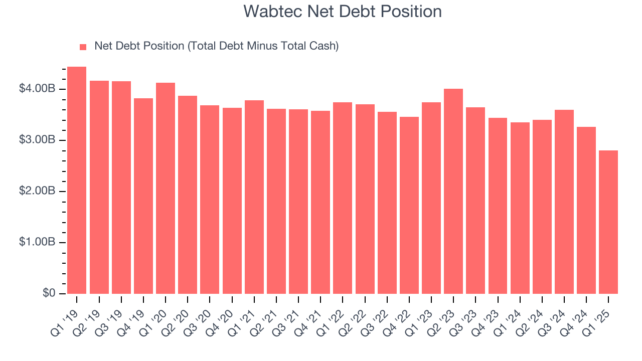 Wabtec Net Debt Position