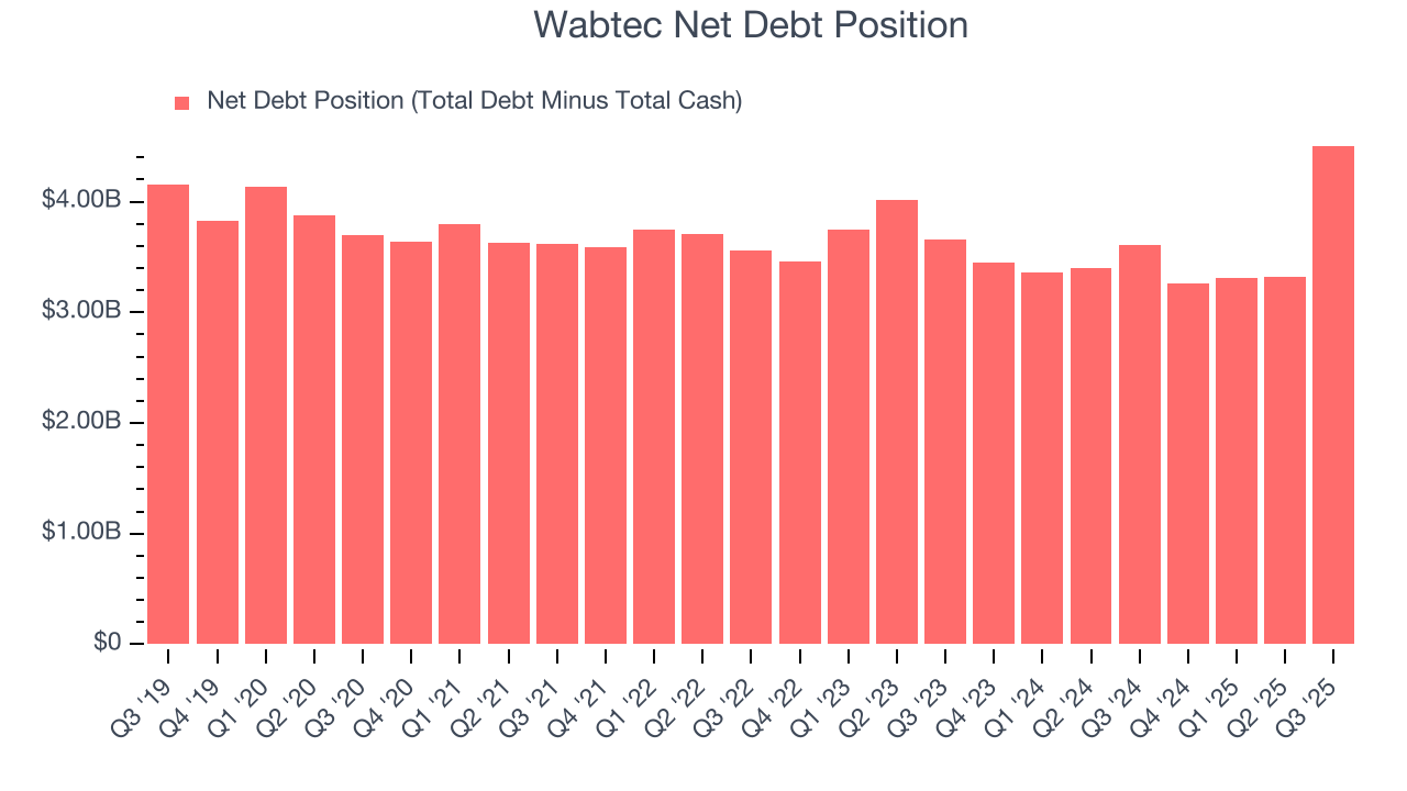 Wabtec Net Debt Position