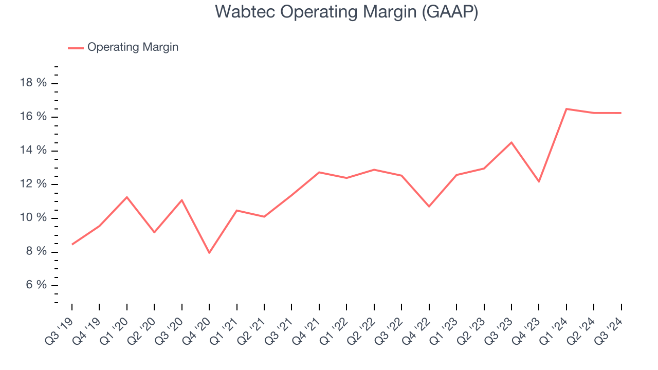 Wabtec Operating Margin (GAAP)