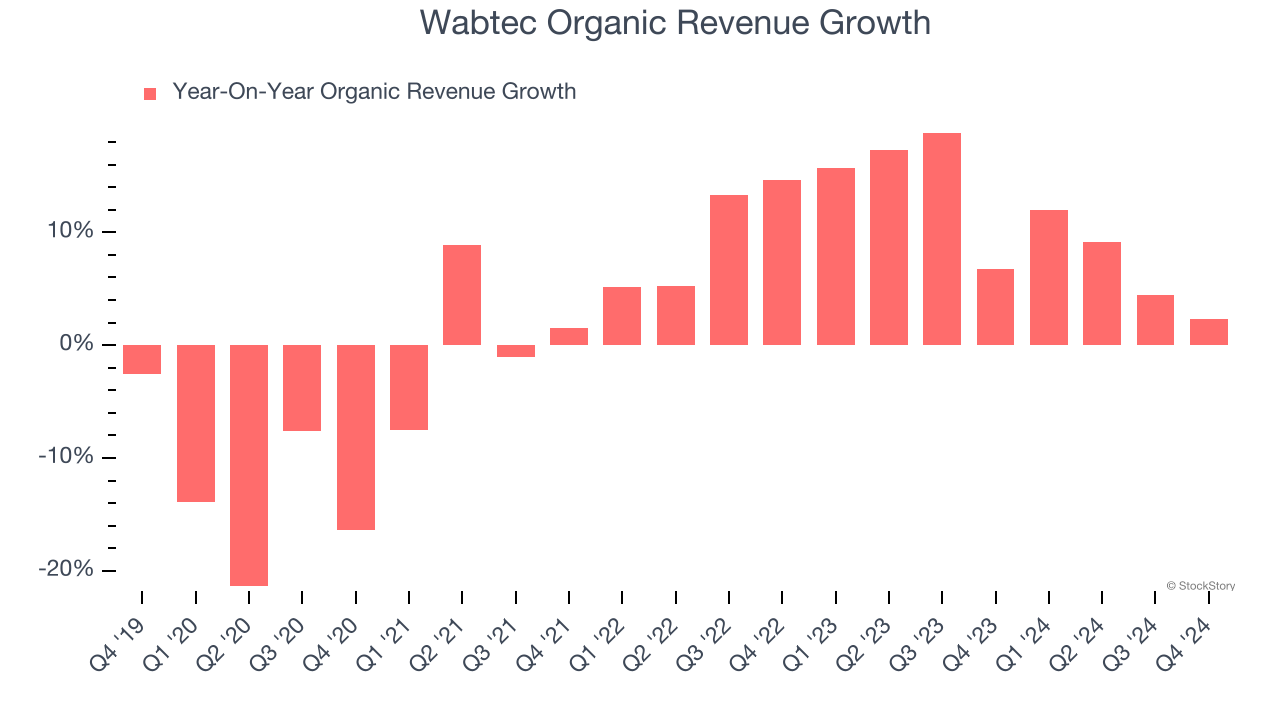 Wabtec Organic Revenue Growth