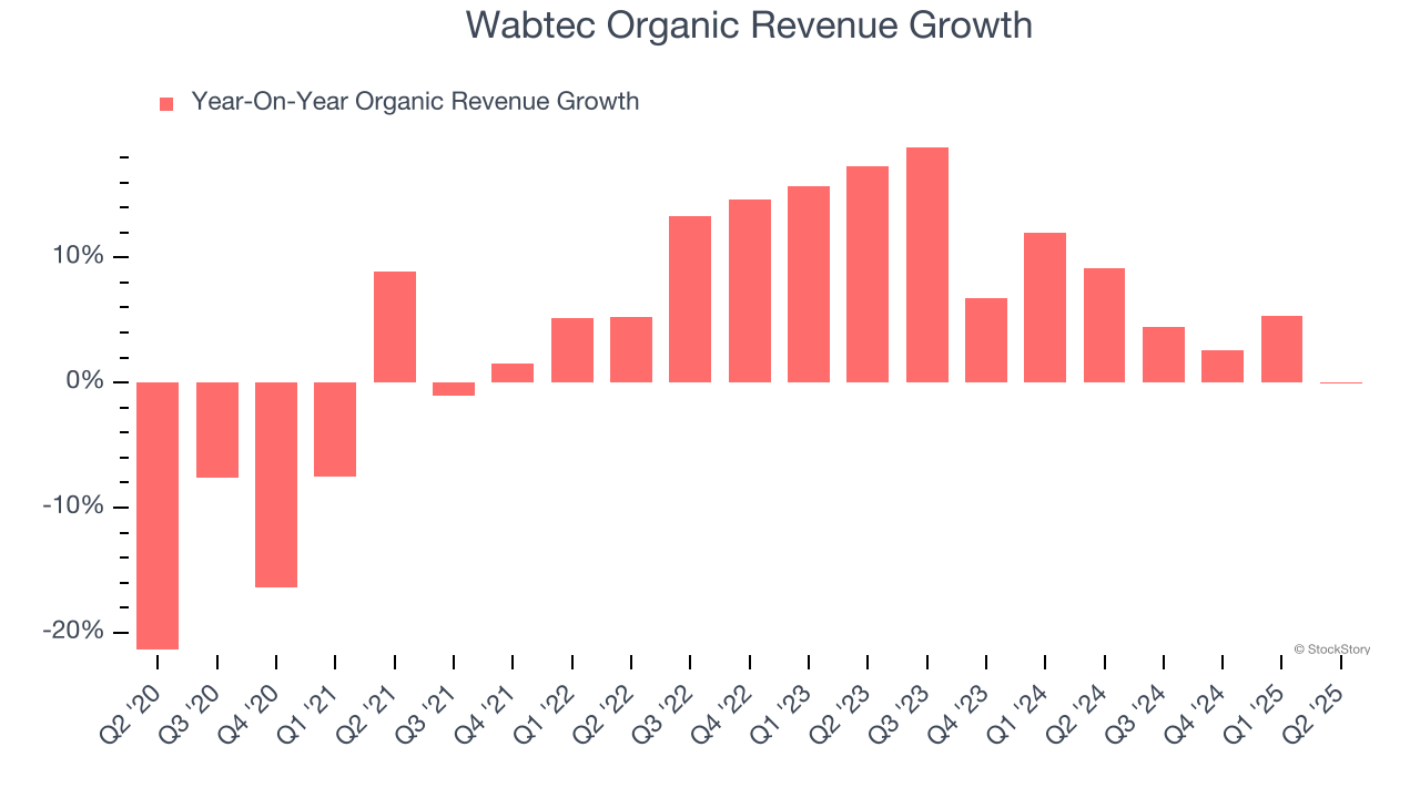 Wabtec Organic Revenue Growth
