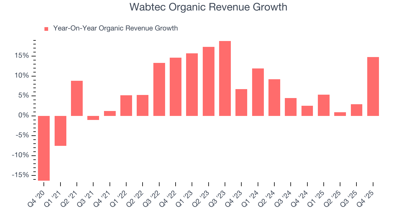 Wabtec Organic Revenue Growth