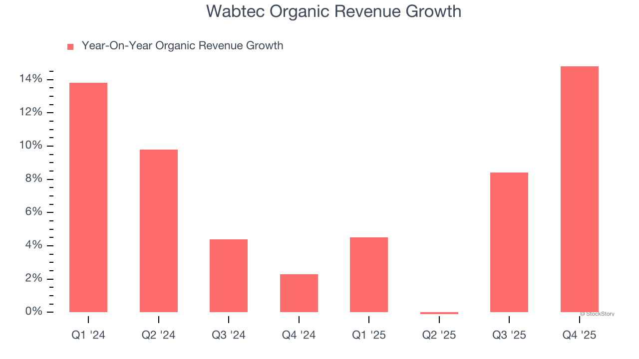 Wabtec Organic Revenue Growth