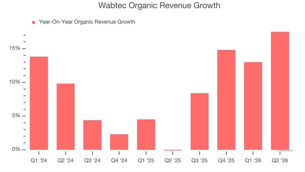 Wabtec Organic Revenue Growth