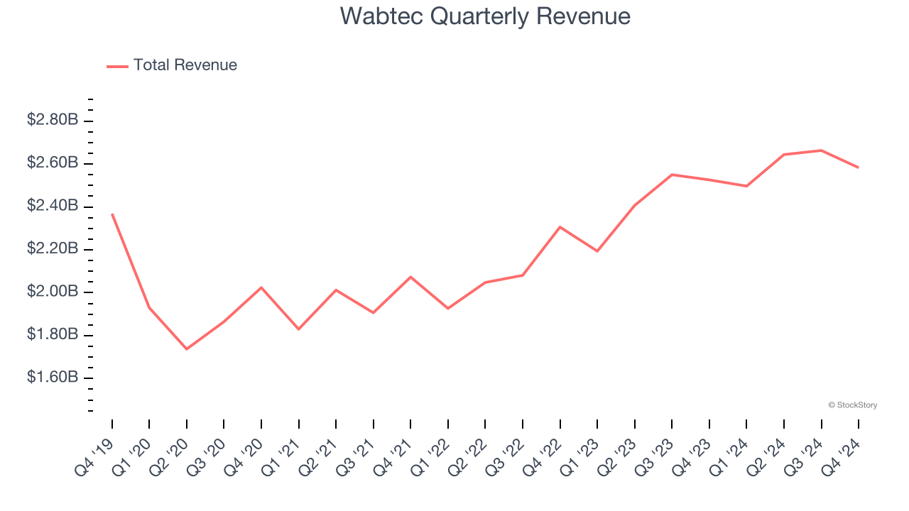 Wabtec Quarterly Revenue