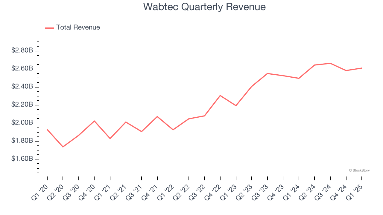 Wabtec Quarterly Revenue