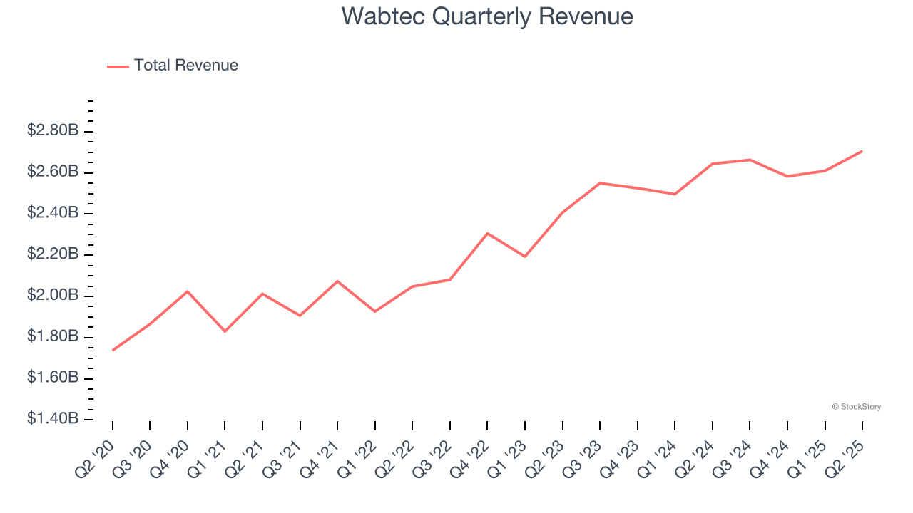 Wabtec Quarterly Revenue