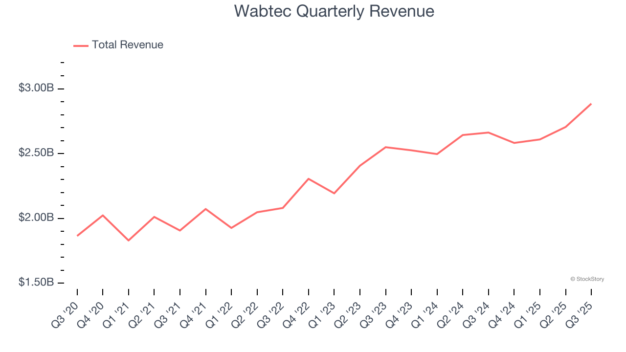 Wabtec Quarterly Revenue