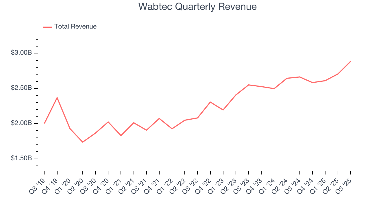 Wabtec Quarterly Revenue