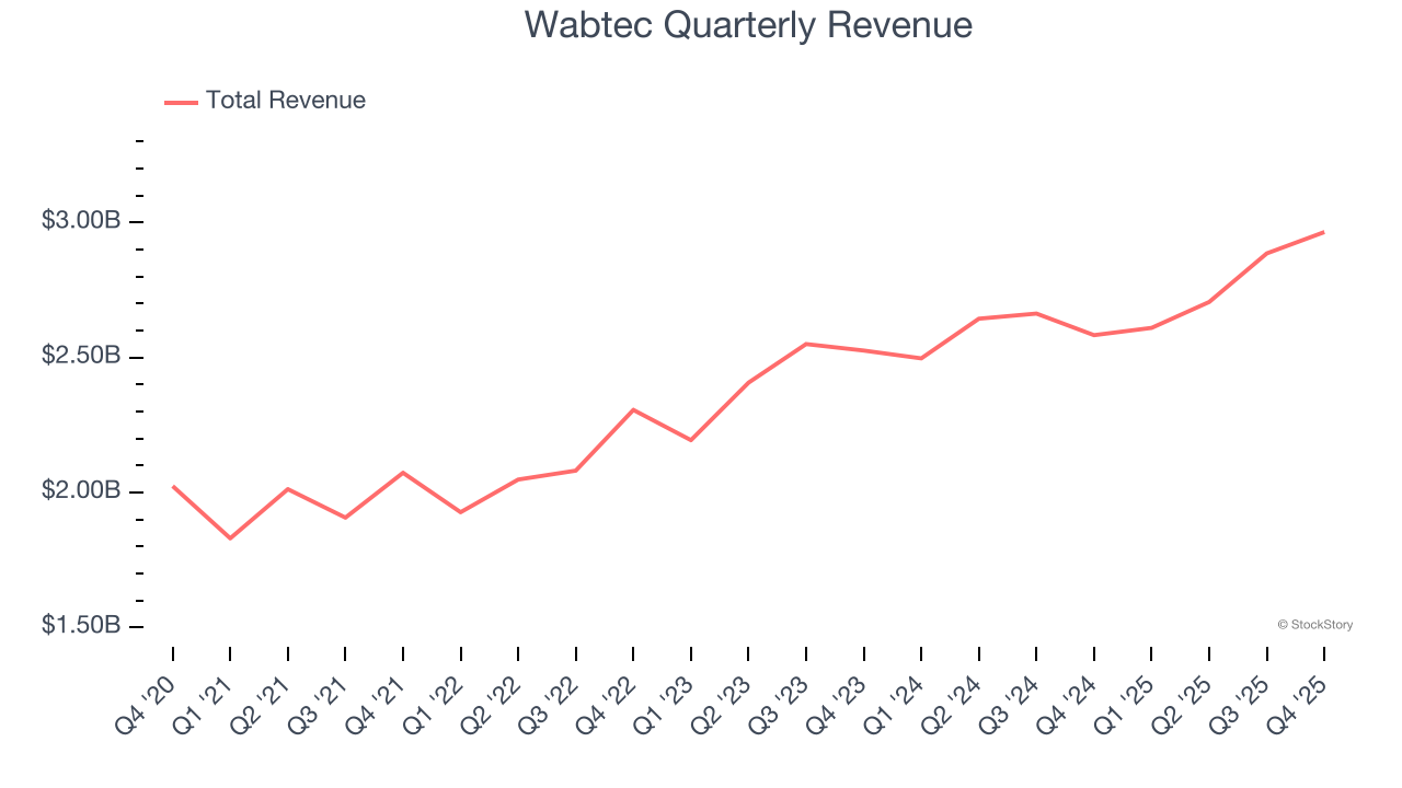 Wabtec Quarterly Revenue