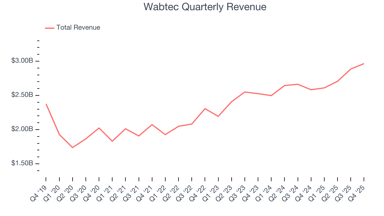 Wabtec Quarterly Revenue