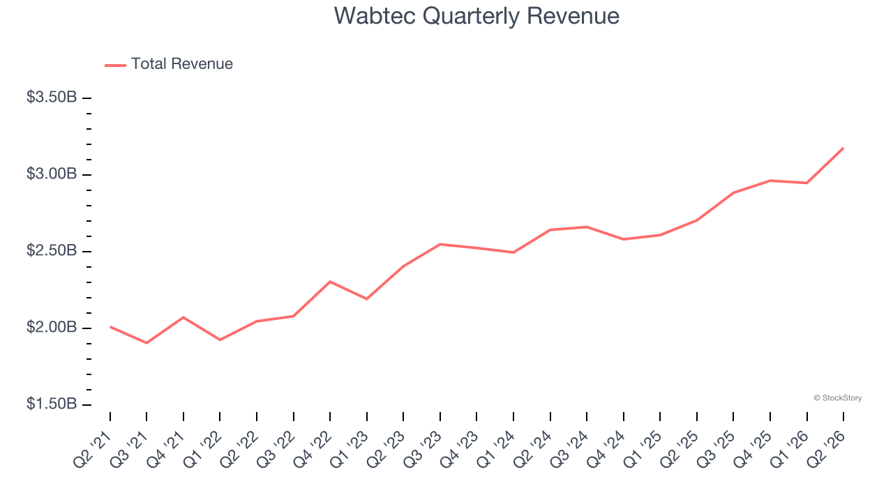 Wabtec Quarterly Revenue