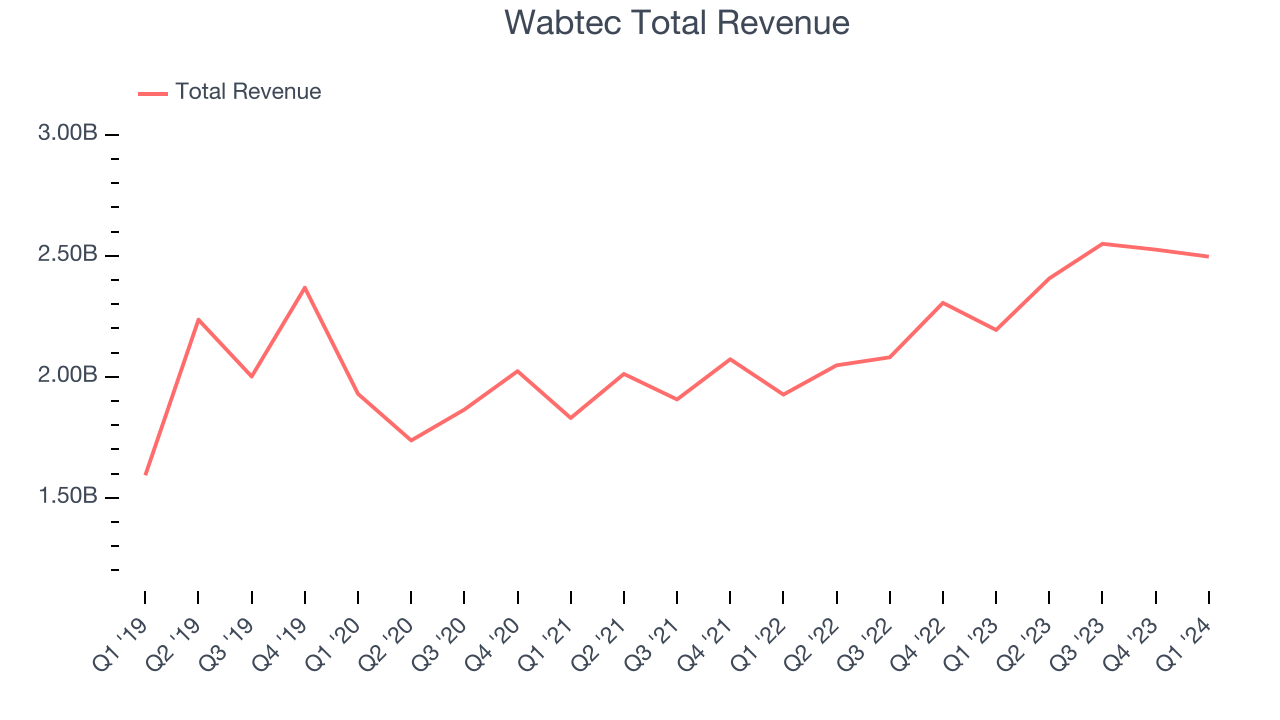 Wabtec Total Revenue