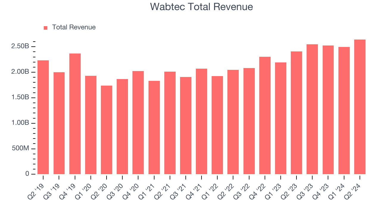 Wabtec Total Revenue