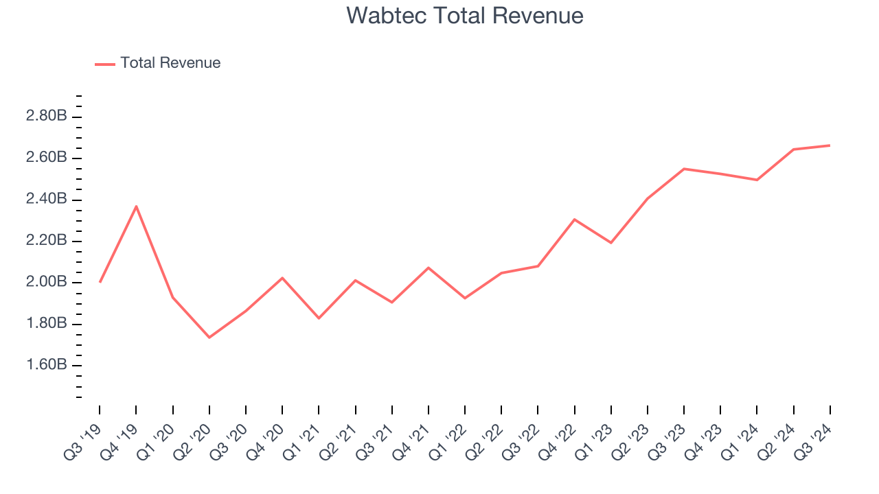 Wabtec Total Revenue