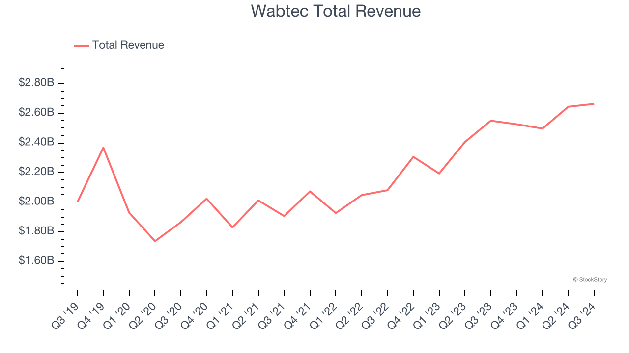 Wabtec Total Revenue